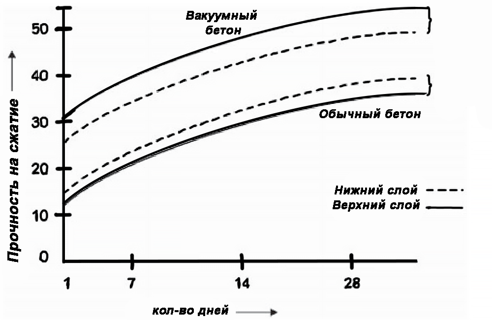 Вакуумирование бетона