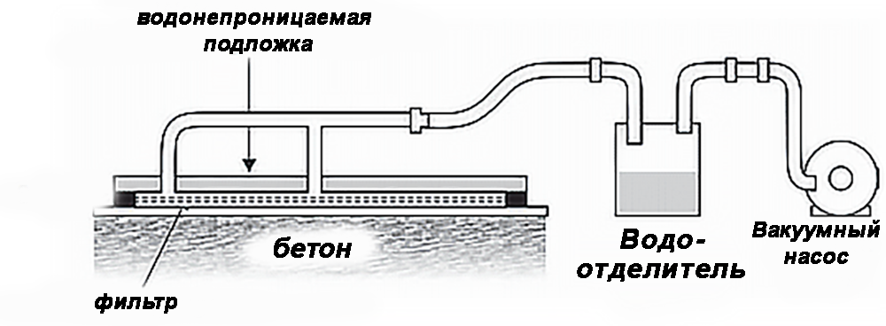 Вакуумирование бетона